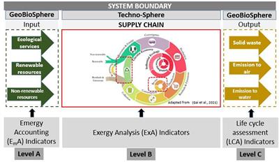 Integrated Sustainability Assessment: Exergy, Emergy, Life Cycle Assessment